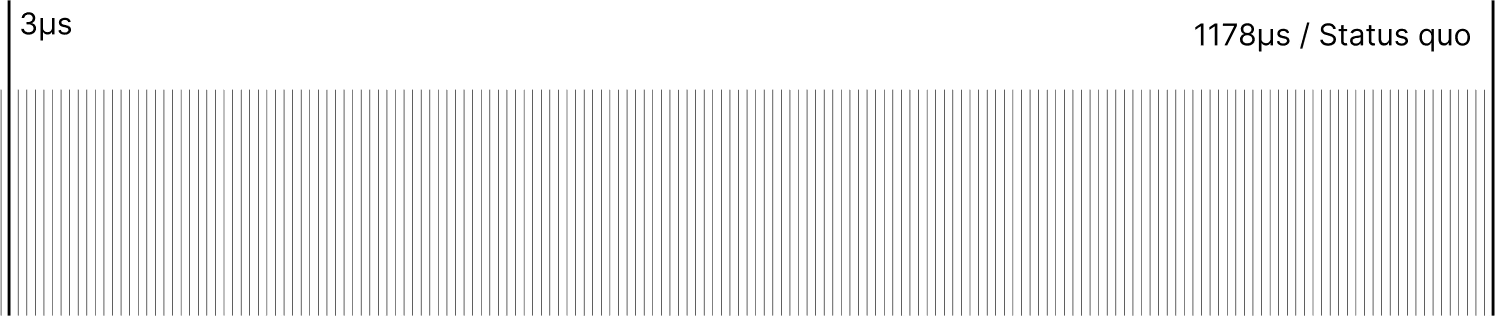 Bar chart comparing agent instantiation time: 3 μs (Pinax) vs 1178 μs (Status quo).