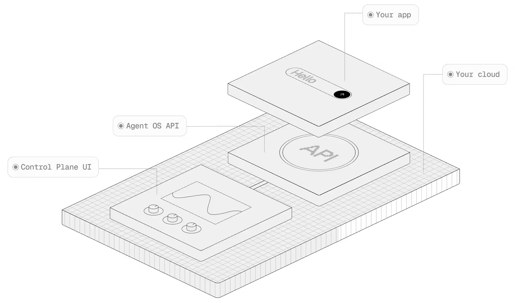 Diagram showing Pinax architecture where your app, Agent OS API, and control plane UI run fully in your own cloud, keeping all data private and under your control.